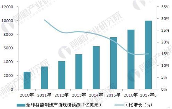 全球智能制造發(fā)展現(xiàn)狀及前景預(yù)測(cè) 工業(yè)機(jī)器人引領(lǐng)行業(yè)發(fā)展